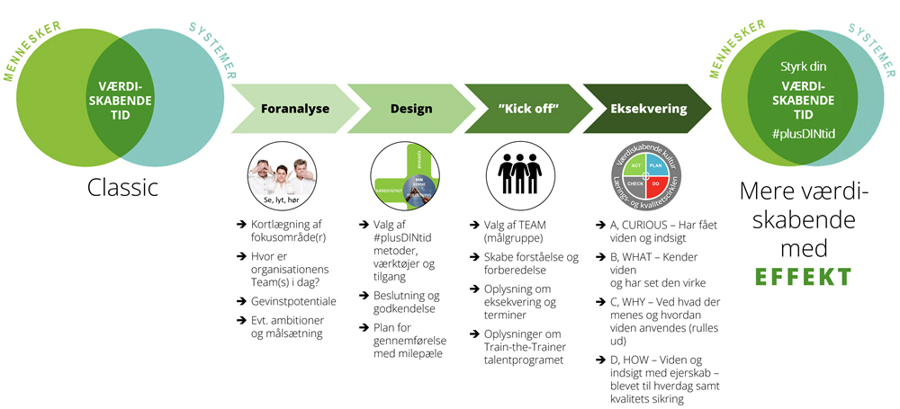 team-work, fight-work, Seminar, indlæg, temamøde, tidsforbrug, plustid, minustid, værdifuld