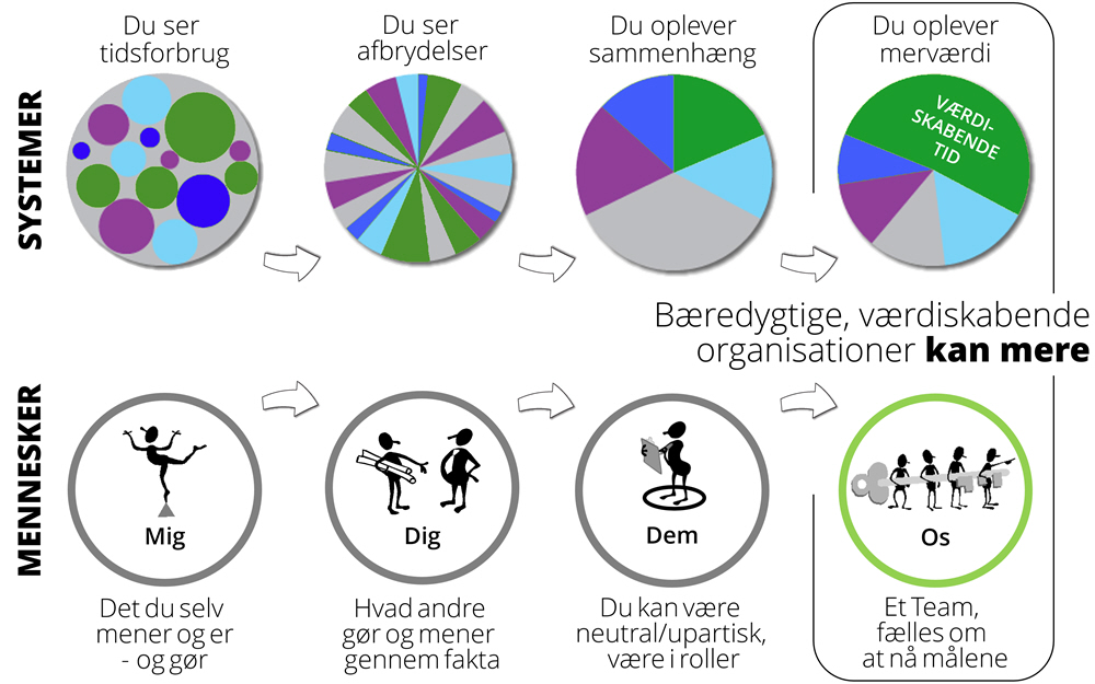 #plustdintid, plustid, 70231716, 20661701, adfærdsfælden, blinde vinkler, vaner, lean, nlp, sparring, covid-19, bæredygtig, fn 17 verdensmål, team, trivsel, ældreplejen, ældrebyggeri